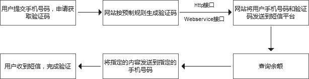 短信驗證碼平臺的優(yōu)勢在哪里? 短信驗證碼平臺的優(yōu)勢在哪里?